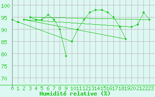 Courbe de l'humidit relative pour Chevru (77)