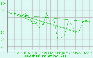 Courbe de l'humidit relative pour Biarritz (64)