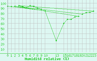 Courbe de l'humidit relative pour Potes / Torre del Infantado (Esp)