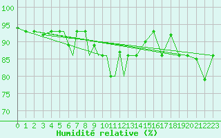 Courbe de l'humidit relative pour Petrozavodsk