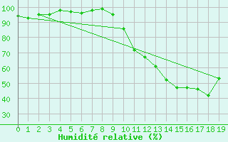 Courbe de l'humidit relative pour Connerr (72)