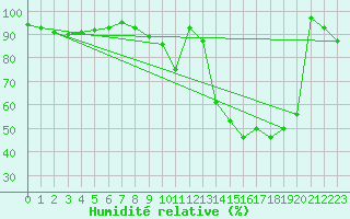 Courbe de l'humidit relative pour Kleine-Brogel (Be)