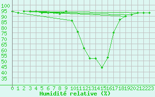 Courbe de l'humidit relative pour Selonnet (04)