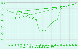 Courbe de l'humidit relative pour Goettingen