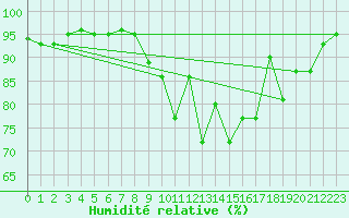Courbe de l'humidit relative pour Montemboeuf (16)