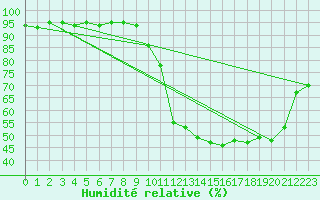 Courbe de l'humidit relative pour Champagne-sur-Seine (77)
