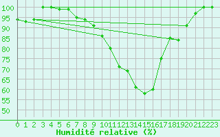Courbe de l'humidit relative pour Gttingen