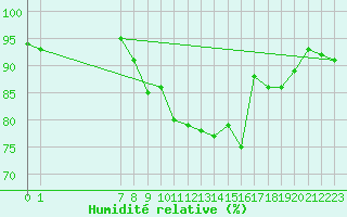 Courbe de l'humidit relative pour San Chierlo (It)