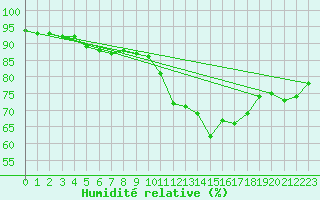 Courbe de l'humidit relative pour Gruissan (11)