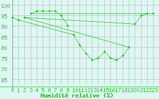 Courbe de l'humidit relative pour Christnach (Lu)
