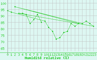 Courbe de l'humidit relative pour Waldmunchen