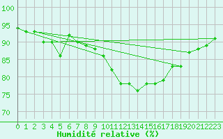 Courbe de l'humidit relative pour Leconfield