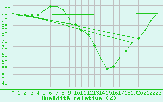 Courbe de l'humidit relative pour La Courtine (23)