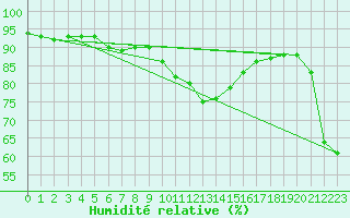Courbe de l'humidit relative pour Bastia (2B)
