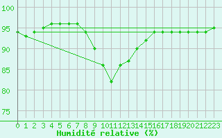 Courbe de l'humidit relative pour Pfullendorf