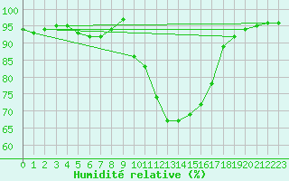 Courbe de l'humidit relative pour Izegem (Be)