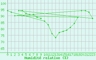Courbe de l'humidit relative pour Bastia (2B)