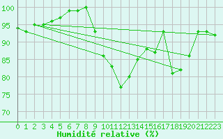 Courbe de l'humidit relative pour Ell Aws