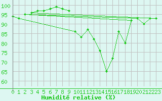 Courbe de l'humidit relative pour Sennybridge
