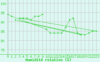Courbe de l'humidit relative pour Wilhelminadorp Aws