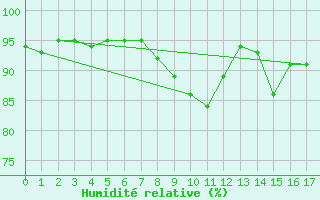 Courbe de l'humidit relative pour Les Charbonnires (Sw)