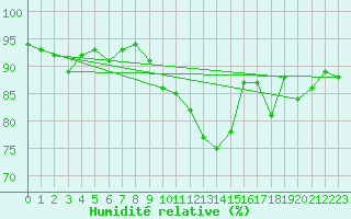 Courbe de l'humidit relative pour Puerto de Leitariegos