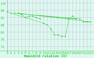 Courbe de l'humidit relative pour Aix-la-Chapelle (All)