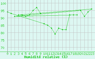 Courbe de l'humidit relative pour Brest (29)