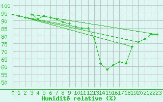 Courbe de l'humidit relative pour Saint-Vran (05)
