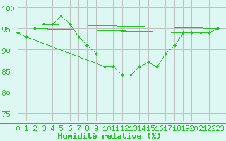 Courbe de l'humidit relative pour Delemont