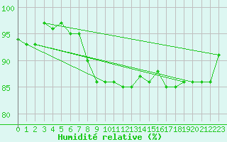 Courbe de l'humidit relative pour Pully-Lausanne (Sw)