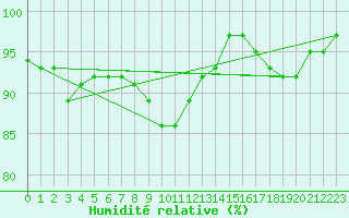 Courbe de l'humidit relative pour Kiel-Holtenau