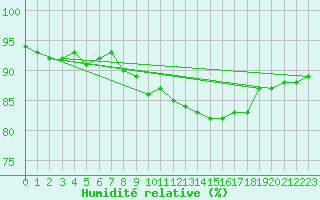 Courbe de l'humidit relative pour Solacolu