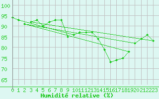 Courbe de l'humidit relative pour Eygliers (05)