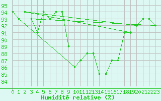 Courbe de l'humidit relative pour Fribourg (All)
