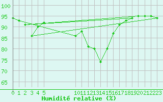 Courbe de l'humidit relative pour Bonnecombe - Les Salces (48)