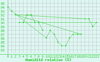 Courbe de l'humidit relative pour Swinoujscie