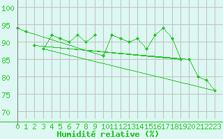 Courbe de l'humidit relative pour Fanaraken