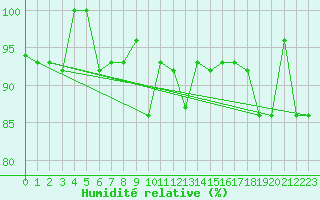 Courbe de l'humidit relative pour Akureyri