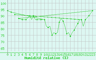 Courbe de l'humidit relative pour Hawarden