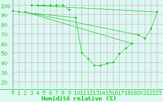 Courbe de l'humidit relative pour Tiaret