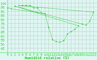 Courbe de l'humidit relative pour Luechow