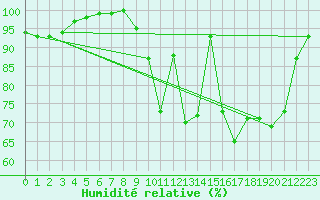 Courbe de l'humidit relative pour Bergerac (24)