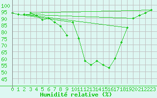 Courbe de l'humidit relative pour Wittenborn