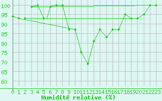 Courbe de l'humidit relative pour Kars