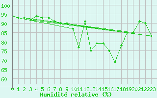 Courbe de l'humidit relative pour Col de Prat-de-Bouc (15)
