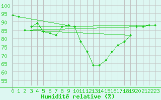 Courbe de l'humidit relative pour Orlans (45)