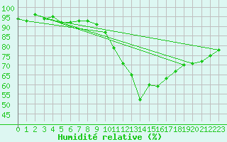 Courbe de l'humidit relative pour Nonaville (16)