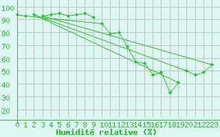 Courbe de l'humidit relative pour Six-Fours (83)