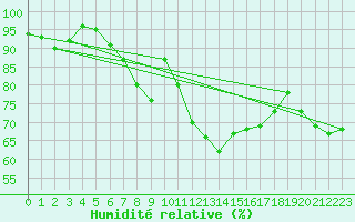 Courbe de l'humidit relative pour Holbaek